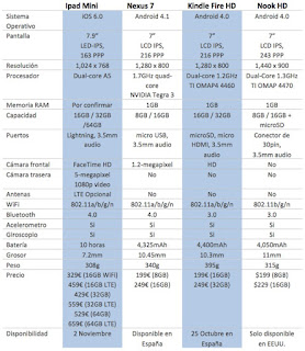 tabla comparativa tablets