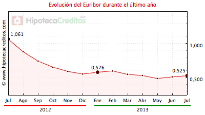 Euribor mensual de los últimos 12 meses