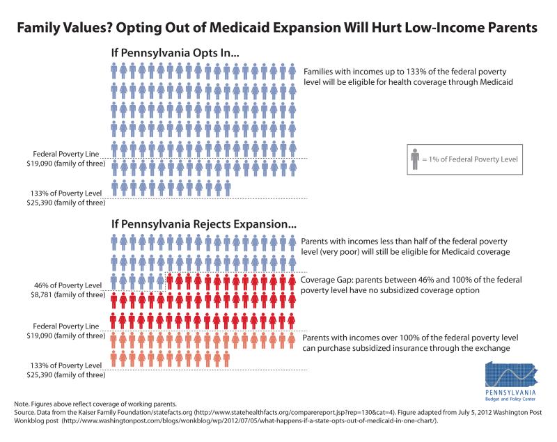 Medicaid Eligibility Income Chart Pa
