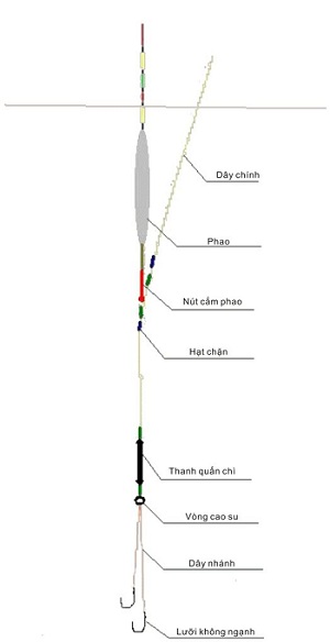 Kỹ thuật căn chỉnh phao hợp lý Kỹ thuật căn chỉnh phao hợp lý