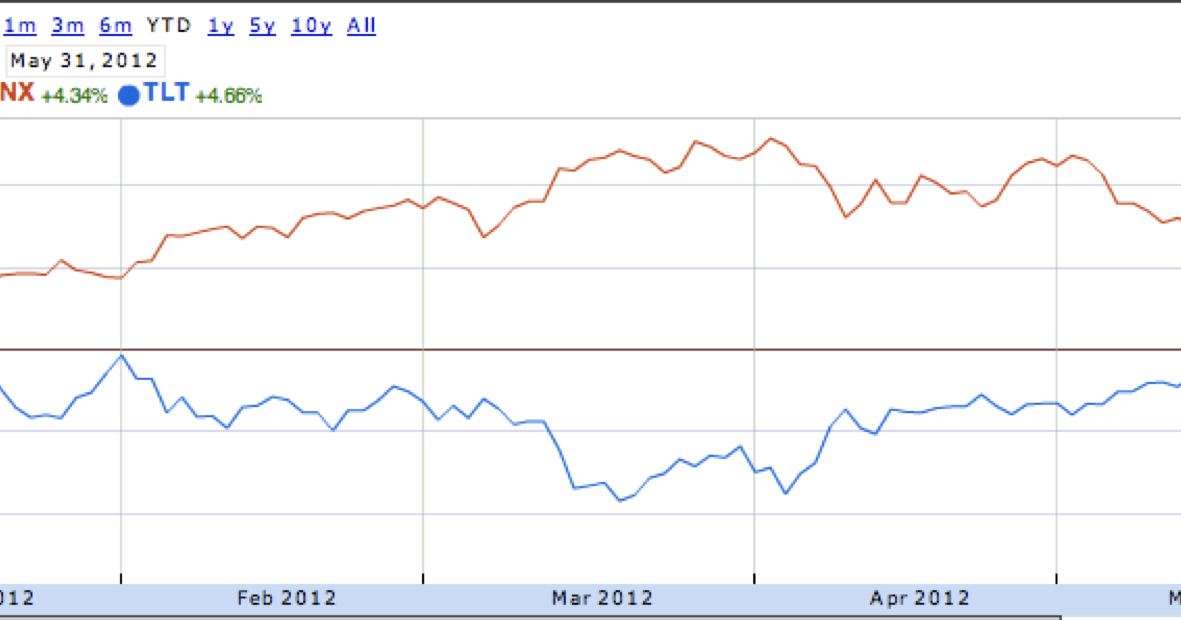 Avondale Asset Management S&P 500 YTD Performance vs. Treasuries