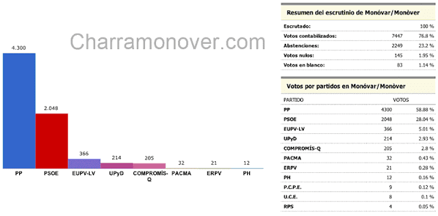 Resultados Elecciones Generales en Monóvar 20N Resultados Elecciones Generales en Monóvar 20N