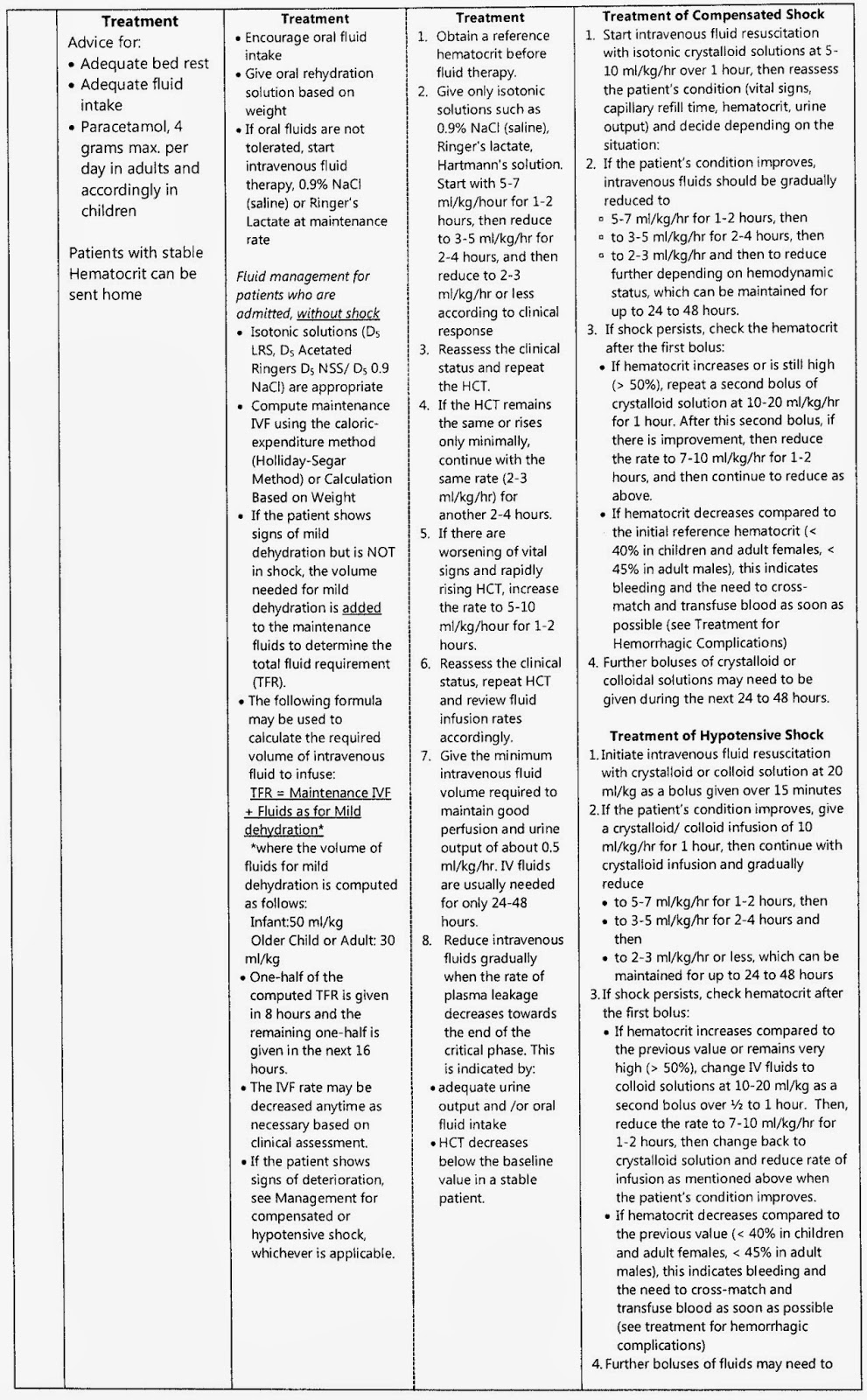 Public Health Resources Full Diagram of Revised Dengue Clinical Case Management Guidelines