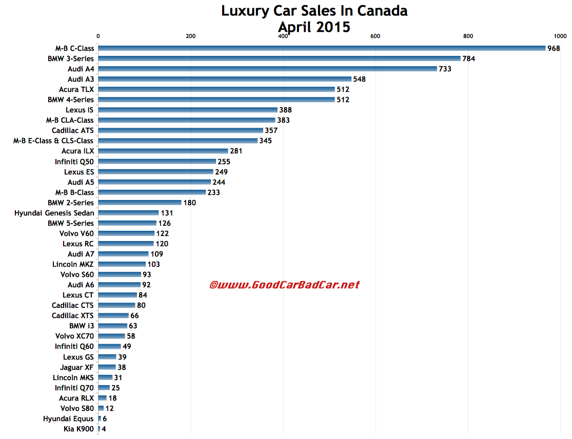 Small And Midsize Luxury Car Sales In Canada April 2015 YTD GCBC