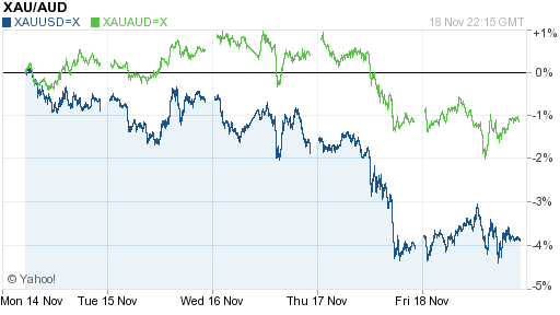 AUDUSD=X: Summary for AUD/USD- Yahoo! Finance