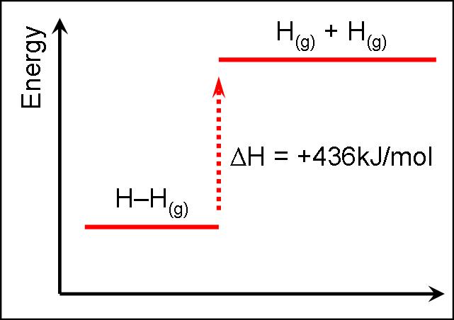 Endothermic: a reaction that