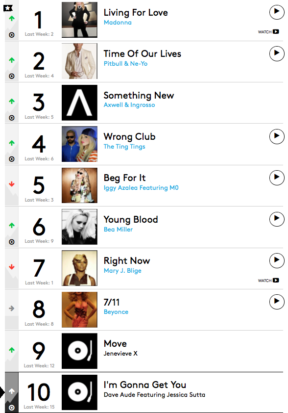 the madonna billboard archives february 2015 mediabase 7 day charts top 40