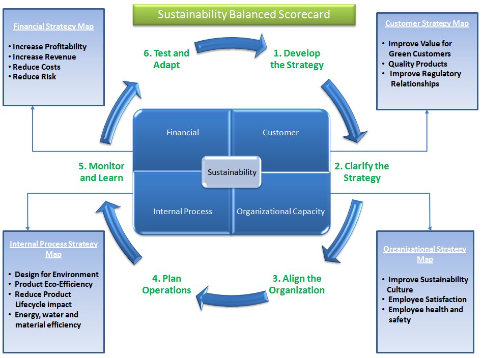 Solomon Nelson: A peek into Sustainability Balanced Scorecard for