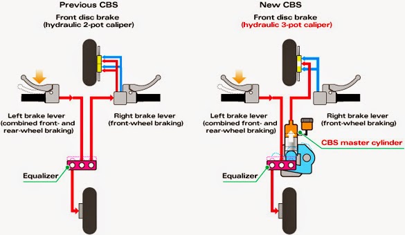 Pengereman CBS Sepeda Motor Mengenal Teknologi Sistem Pengereman CBS Sepeda Motor