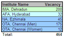 CDS (II) Exam 2014 Vacancy