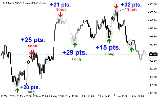 Forex dynamic range indicator