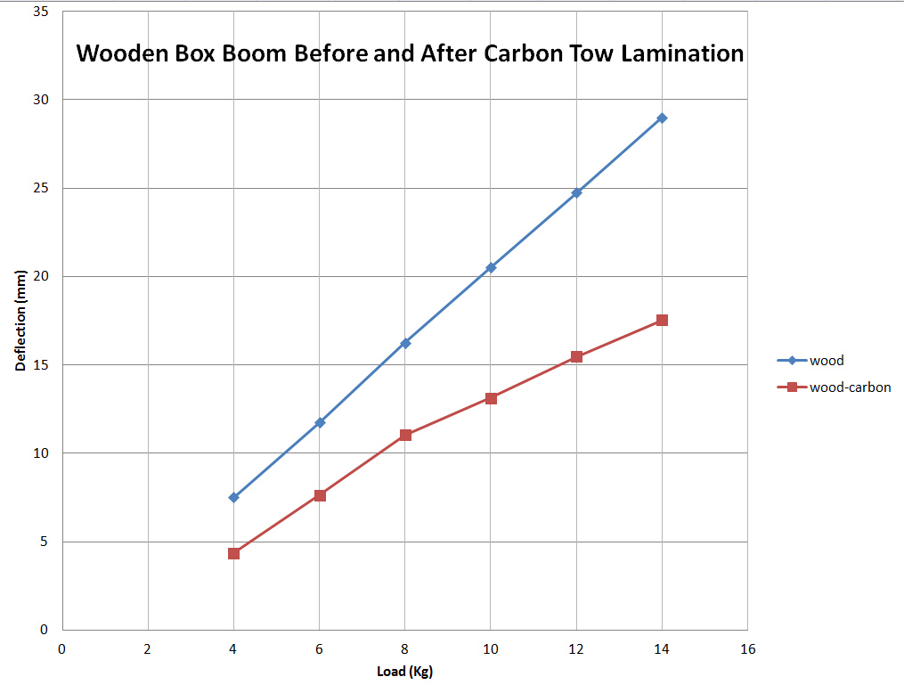 planing around carbon boom reinforcement deflection chart