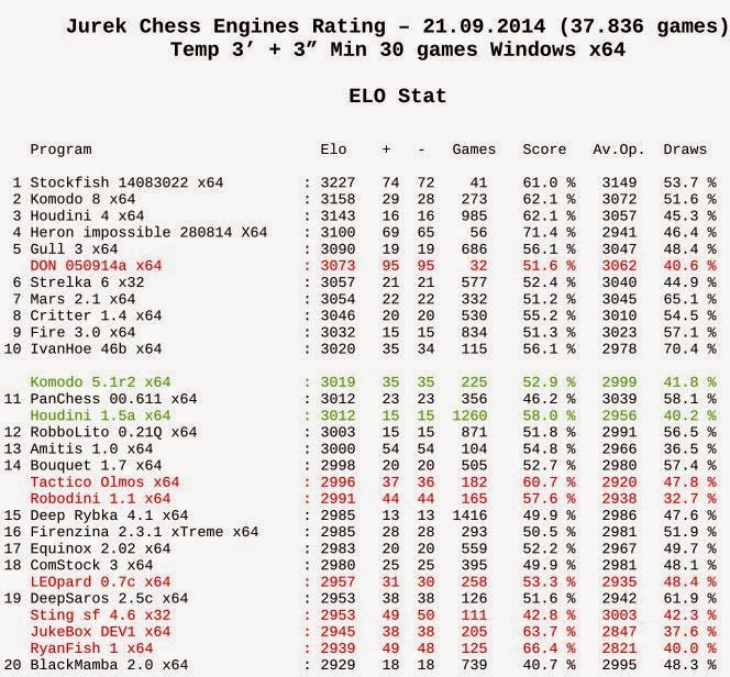 Jurek Chess Engines Rating - new ranking list 21.09.2014