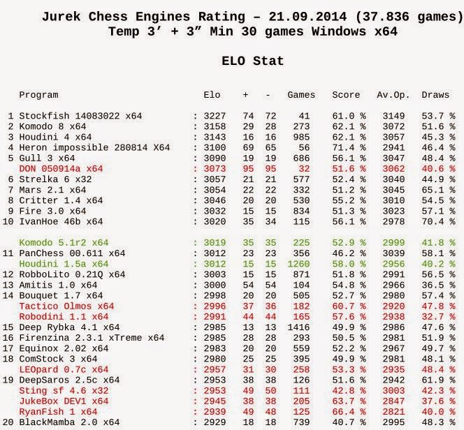 Jurek Chess Engines Rating - ELO Stat live 06.01.2014