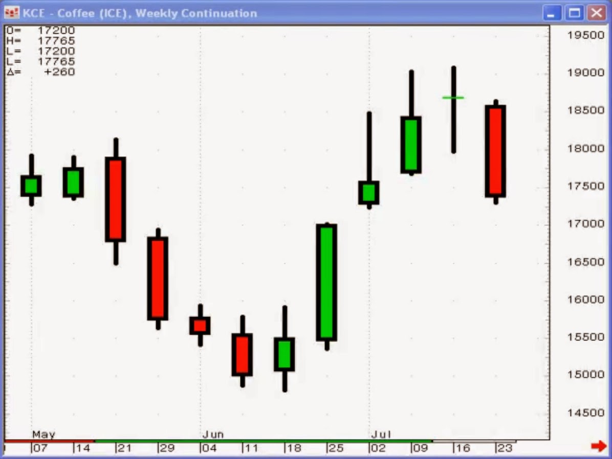 Candlestick Outside Vertical Bars and How to Trade Them