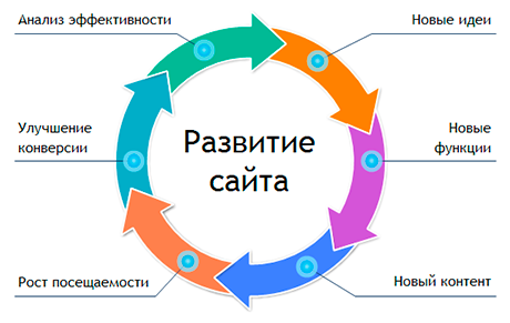 Работа в интернете, раскрутка,продвижение.SEO