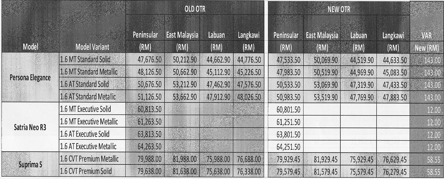 Harga Baru Proton 2013 - Penurunan Harga