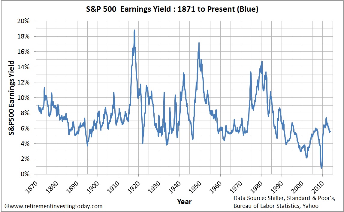 Chart of S&P500 Earnings Yield