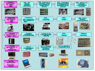 linea del tiempo de la computadora