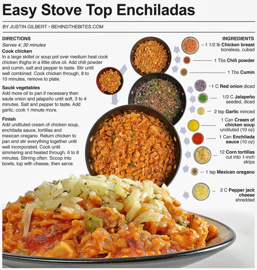 Behind the Bites Stove Top Enchiladas