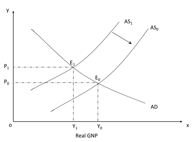 supply side economics Supply-side economics is a macroeconomic theory arguing that economic growth can be most effectively created by lowering taxes and decreasing regulation according to supply-side economics, consumers will then benefit from a greater supply of goods and services at lower prices and employment will increase. supply side economics Supply-side economics is a macroeconomic theory arguing that economic growth can be most effectively created by lowering taxes and decreasing regulation according to supply-side economics, consumers will then benefit from a greater supply of goods and services at lower prices and employment will increase.