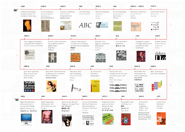 Anthony Monaghan Design History Of Type Timeline