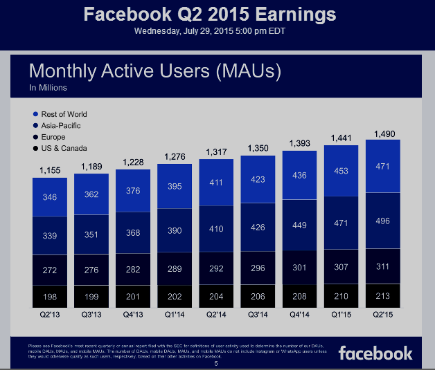 Facebook Monthly Active Users (MAUs)