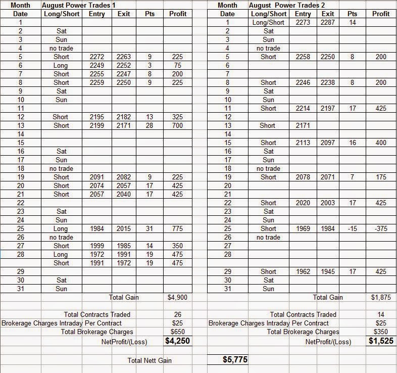 Intraday trading strategies in commodities