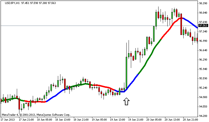 Forex custom indicator builder
