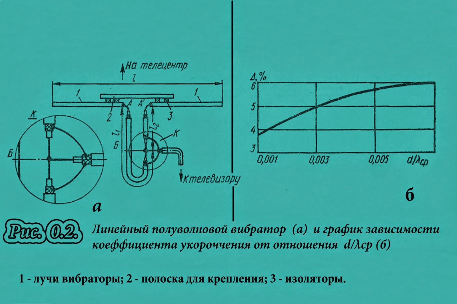Приведите Формулу Множителя Характеристики Направленности Полуволнового Вибратора