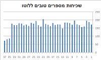 מספרים טובים ללוטו