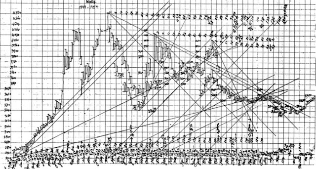 Wd Gann Charts