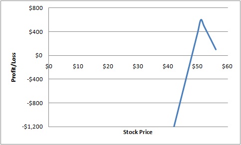 Dtv stock options