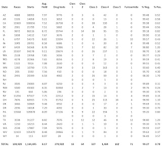 Racing/Medication Data 2009-2011 Chart of Racing/Medication Data 2009-2011