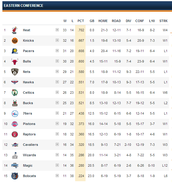 NBA News NBA Standings Eastern Conference.