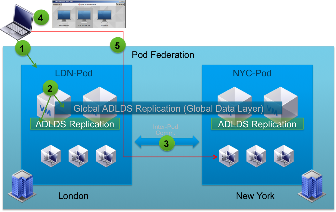 Elastic Sky Labs Horizon 6 Cloud POD Architecture