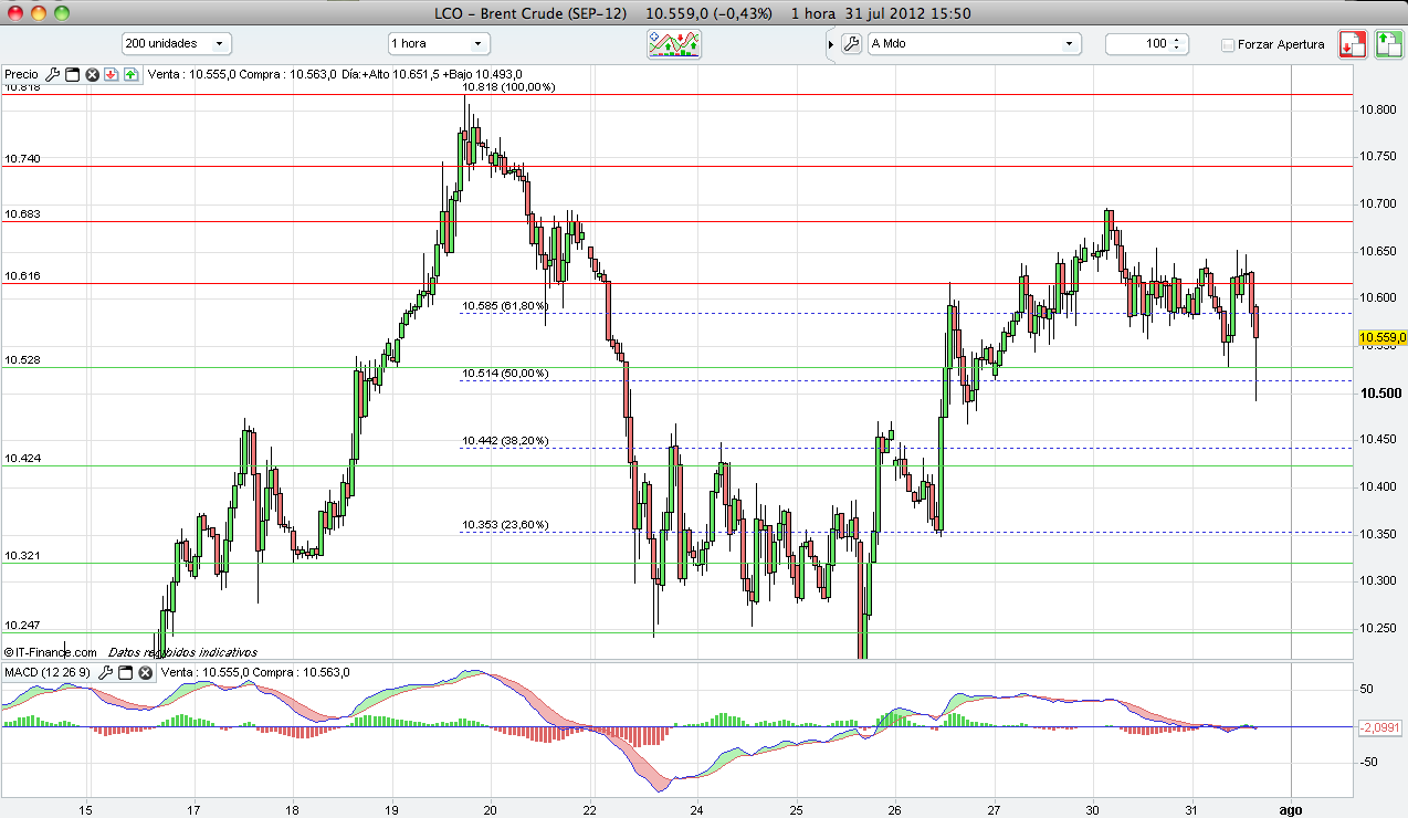 Gestion de cuentas forex