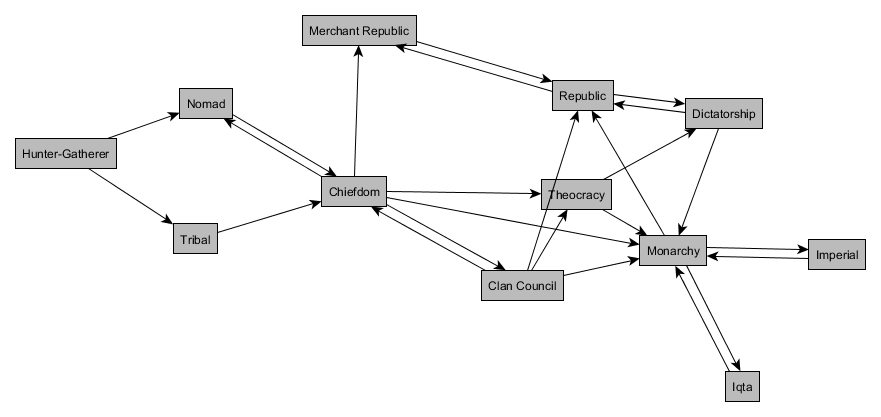 Chart Of Government Types
