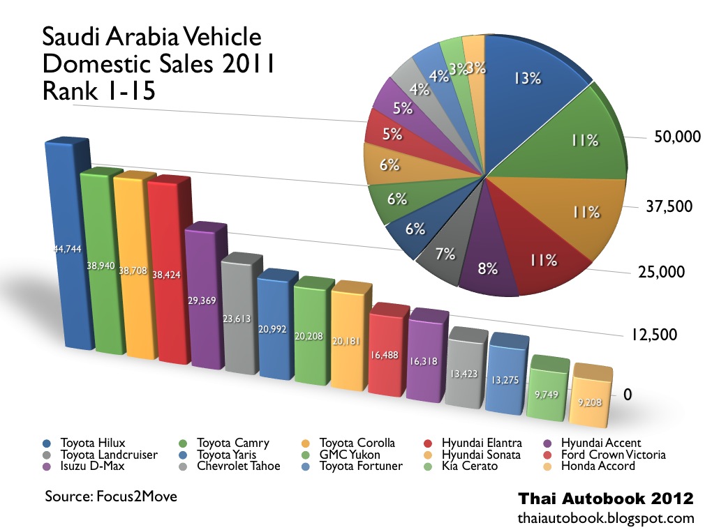 Saudi Arabia Car Sales Statistics Saudi Arabia Car Sales Statistics