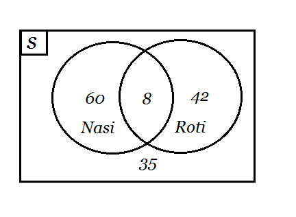 Contoh Soal Dan Pembahasan Diagram Venn