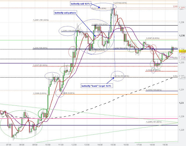 Butterfly sell pattern Butterfly sell pattern