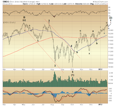 $INDU