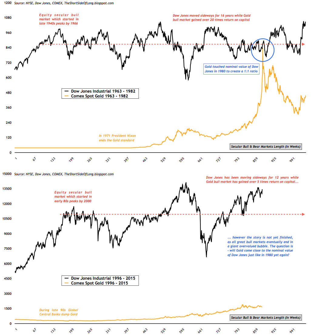http://4.bp.blogspot.com/-fnhvNlyxT3I/UO5PQv7A3YI/AAAAAAAAO9U/OUcJKsoF-_w/s1600/Dow+Jones+vs+Gold.png