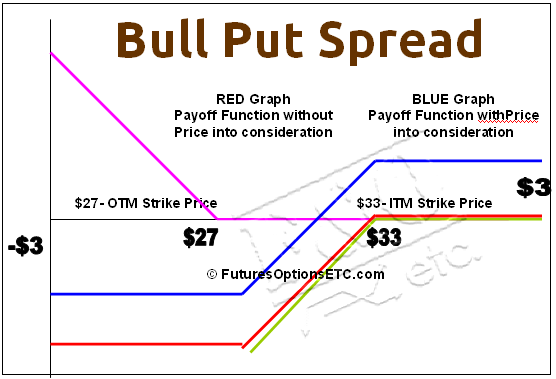 bull put spread option