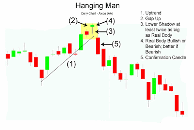 Hanging Man Candlestick Chart Pattern Hanging Man Candlestick Chart Pattern