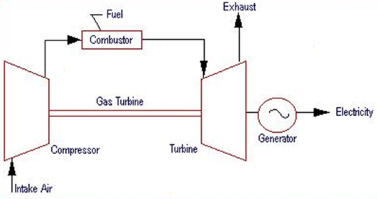 working of open cycle gas turbine and closed cycle gas turbine working of open cycle gas turbine and closed cycle gas turbine