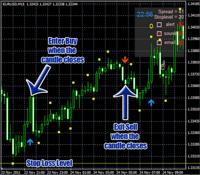 Unstoppable forex profit indicator