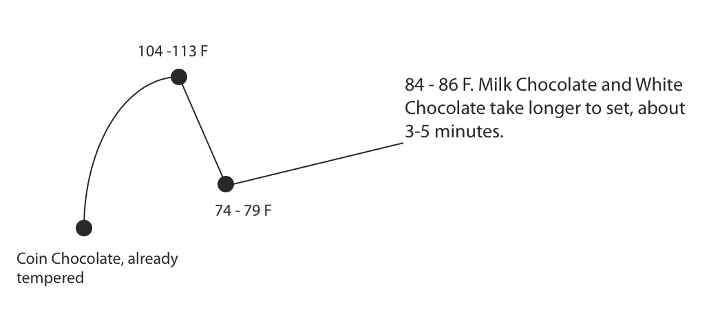 Tempering Chocolate Temperatures Chart