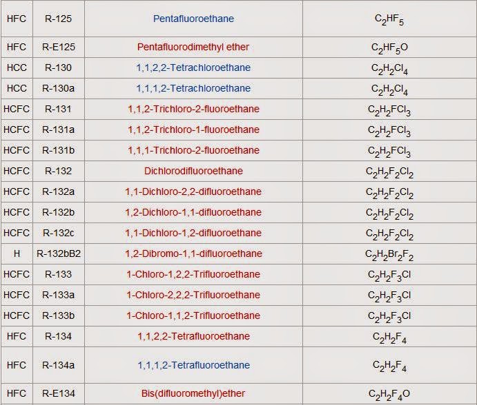 List of Refrigerants
