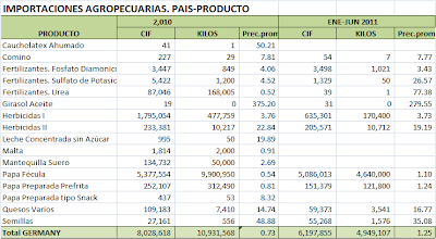 Importaciones y Exportaciones Agropecuarias Alemania – Perú. Junio 2011
